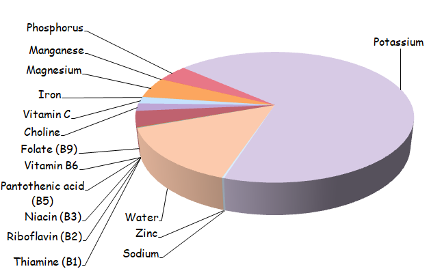 Bananas Pie Chart